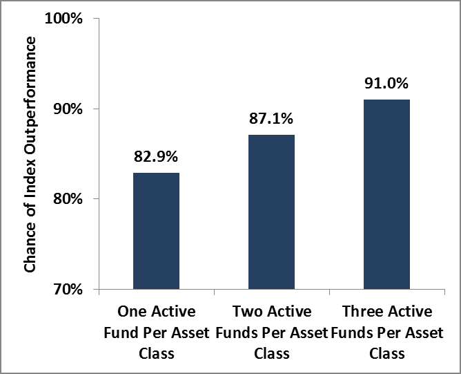 Probability of an all-index-fund portfolio outperforming an all-actively-managed fund portfolio.  